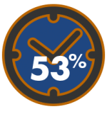 Image og a clock with 53%, representing Reduced Lead Time by 53%